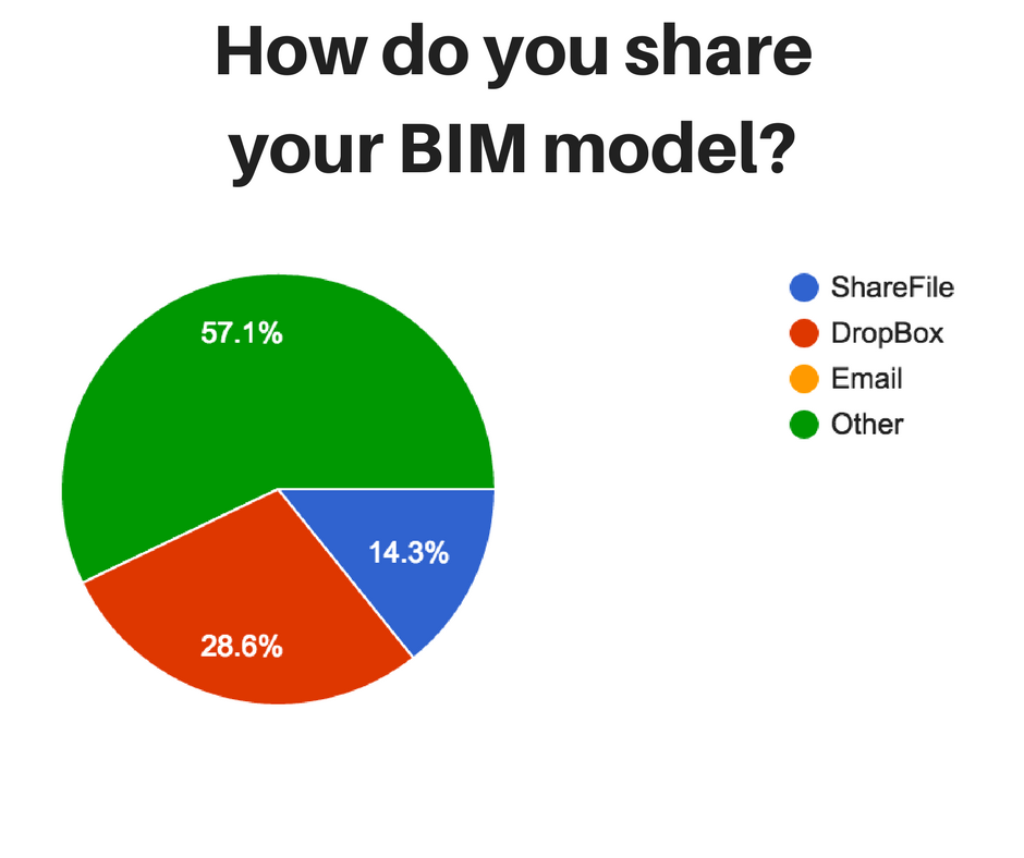 BIM model sharing methods